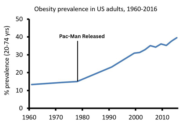 Rise in American Obesity Tied to Release of Pac-Man in 1980